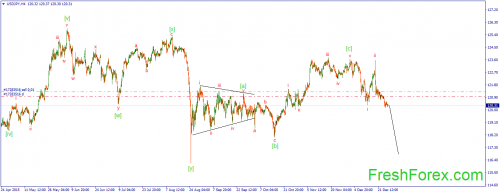 forex-wave-29122015-3.png