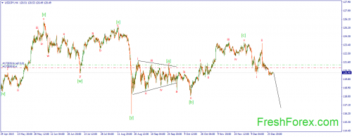 forex-wave-30122015-3.png