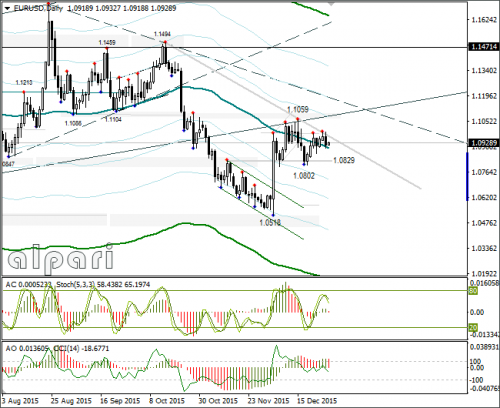 forex-eurusd-30-12-2015-3.png