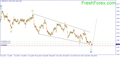 forex-wave-31122015-2.png