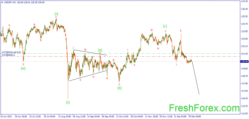 forex-wave-31122015-3.png