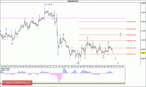 forex-wave-analysis-31-12-2015-3.gif