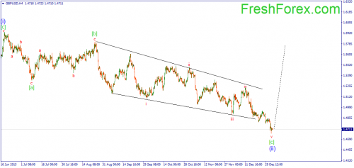 forex-wave-05-01-2016-2.png