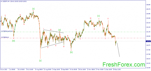 forex-wave-05-01-2016-3.png