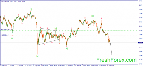 forex-wave-06012016-3.png