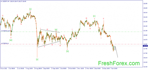 forex-wave-08012016-3.png