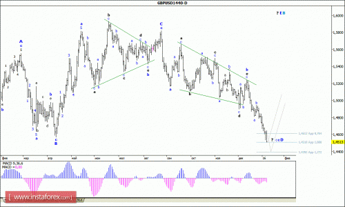 forex-wave-analysis-weekly-11012016-2.gif