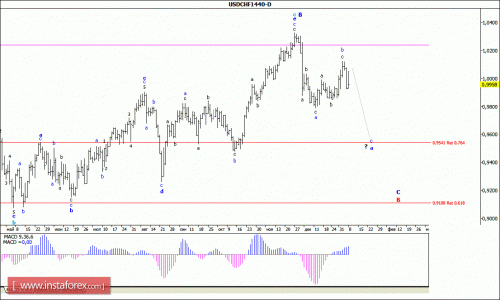 forex-wave-analysis-weekly-11012016-3.gif