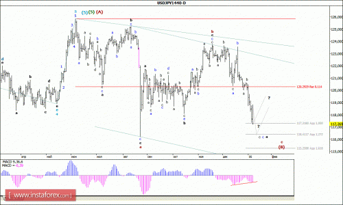 forex-wave-analysis-weekly-11012016-4.gif