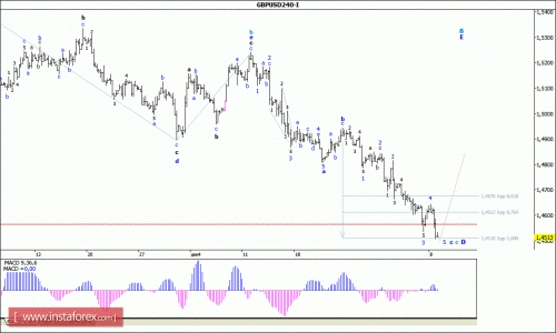 forex-wave-analysis-11012016-2.gif