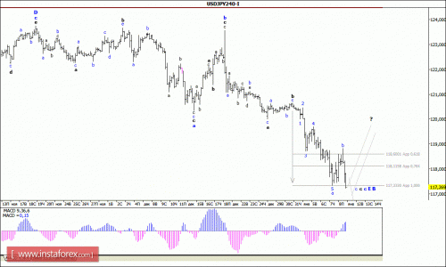 forex-wave-analysis-11012016-4.gif