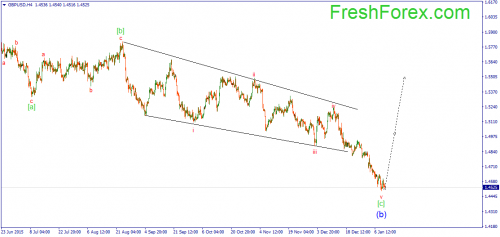 forex-wave-12012016-2.png
