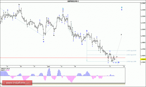 forex-wave-analysis-12012016-2.gif