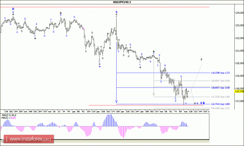 forex-wave-analysis-12012016-4.gif