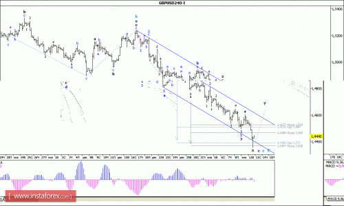 forex-wave-analysis-13-01-2016-2.gif