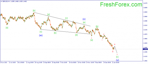forex-wave-14012016-2.png