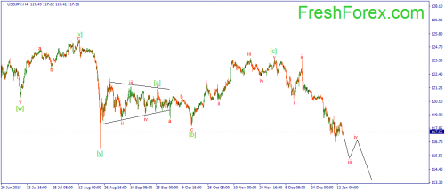 forex-wave-14012016-3.png