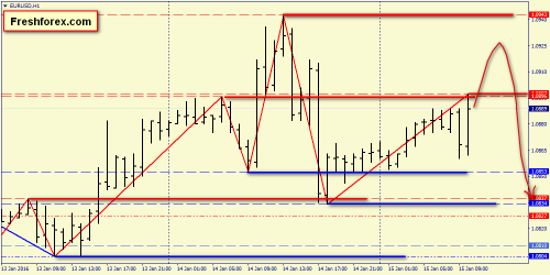 forex-price-action-15-01-2016-2.png