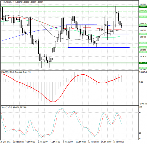 forex-analysis-eurusd-18012016.png