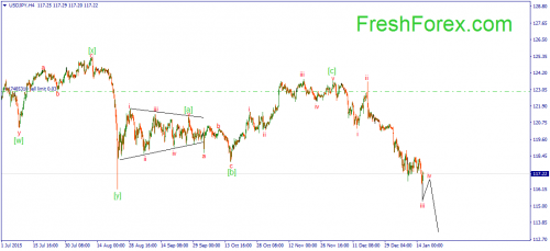 forex-wave-18012016-3.png