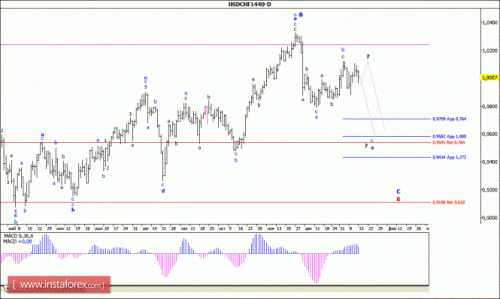 forex-wave-analysis-weekly-18012016-3.gif