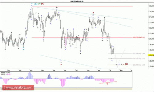 forex-wave-analysis-weekly-18012016-4.gif