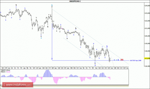 forex-wave-analysis-18012016-4.gif