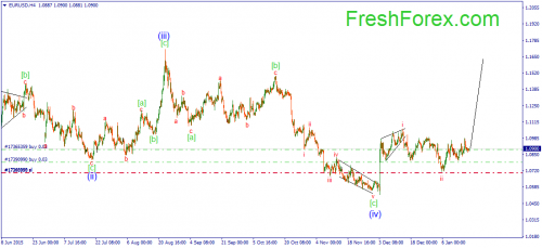 forex-wave-19012016-1.png