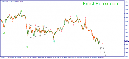 forex-wave-19012016-3.png