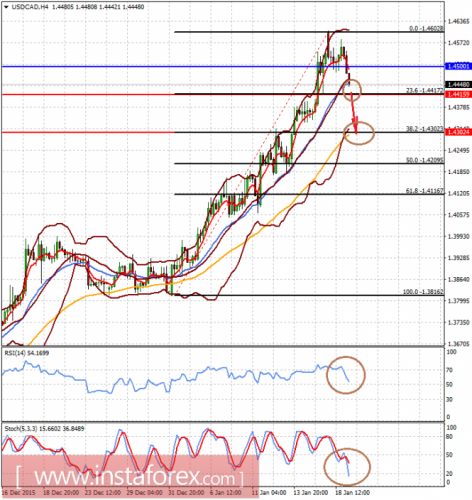 forex-analysis-19-01-2016-2.png