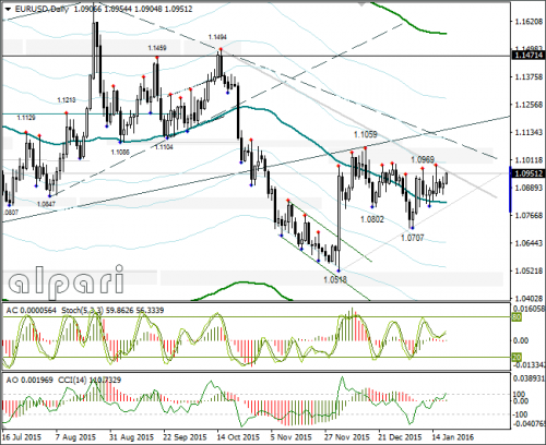 forex-eurusd-20-01-2016-3.png