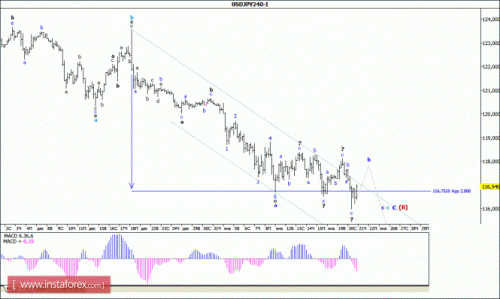 forex-wave-analysis-21012016-4.gif