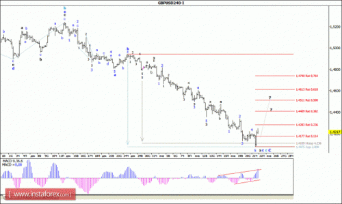 forex-wave-analysis-22-01-2016-2.gif