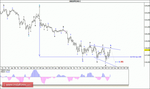 forex-wave-analysis-22-01-2016-4.gif