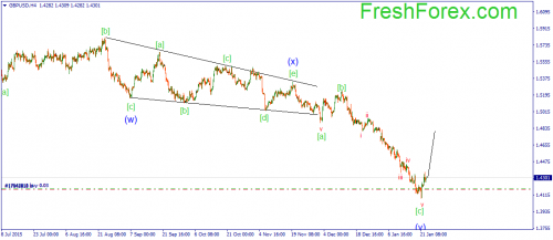 forex-wave-25012016-2.png
