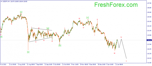forex-wave-25012016-3.png