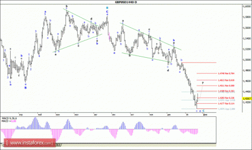 forex-wave-analysis-weekly-25012016-2.gif
