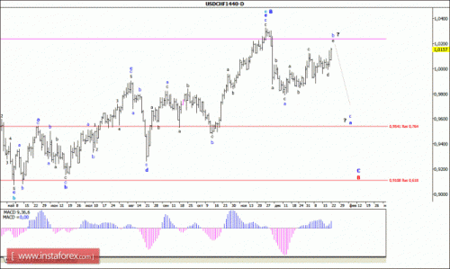 forex-wave-analysis-weekly-25012016-3.gif