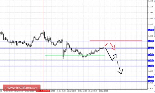 forex-fractal-analysis-26-01-2016-1.png