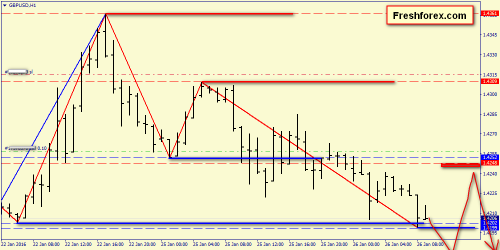 forex-price-action-26-01-2016-4.png
