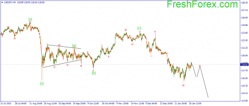 forex-wave-28012016-3.png