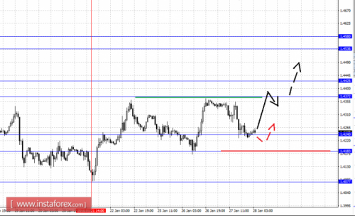 forex-fractal-analysis-28-01-2016-2.png