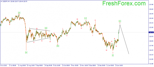 forex-wave-29012016-3.png