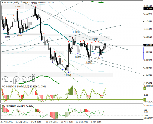 forex-eurusd-29-01-2016-3.png