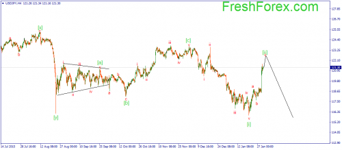 forex-wave-01022016-3.png
