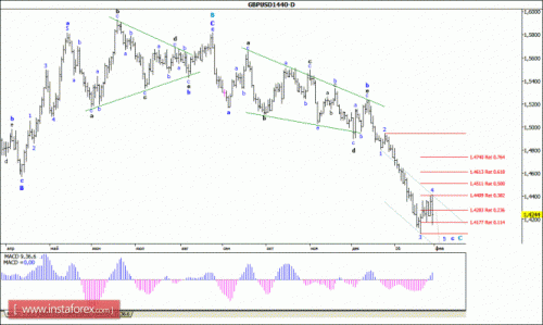 forex-wave-analysis-weekly-01022016-2.gif