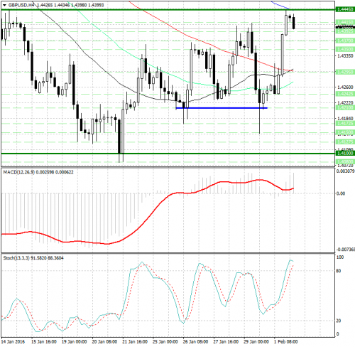 forex-analysis-gbpusd-02022016.png