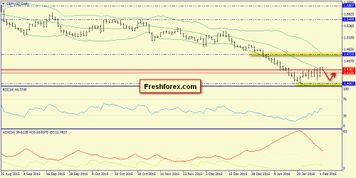 forex-trend-02-02-2016-4.png