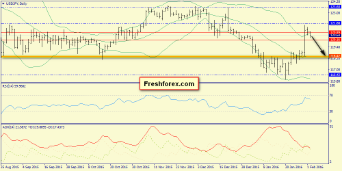 forex-trend-02-02-2016-7.png