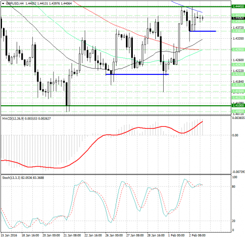 forex-analysis-gbpusd-03022016.png